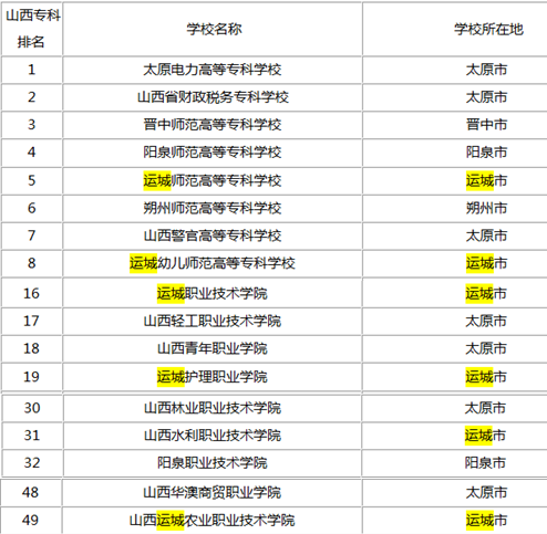 山西的大专排名_山西陈醋10大排名(2)