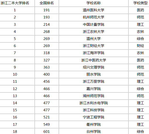 2019高考志愿有哪些二本学校专业就业好过一本学校