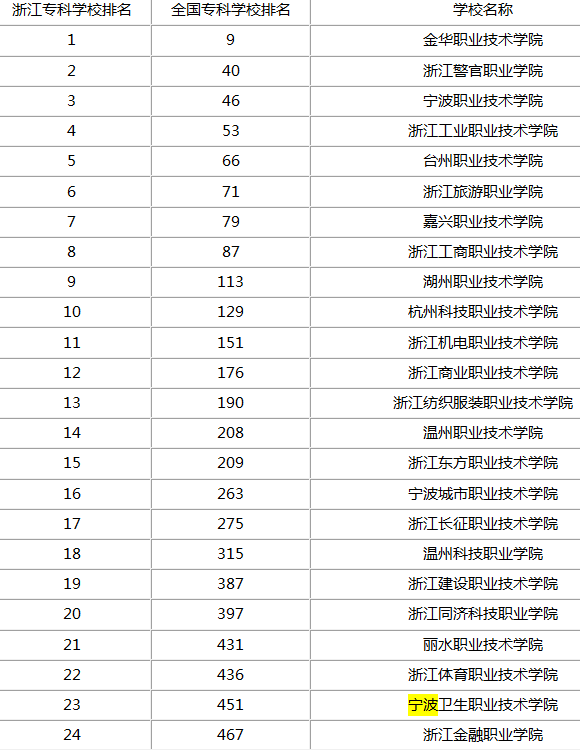 www.fz173.com_杭州专科学校排名。